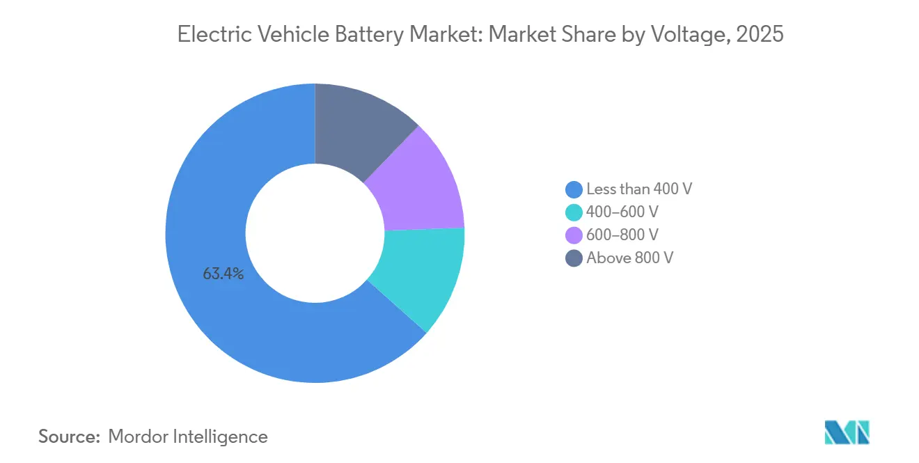 Electric Vehicle Battery Market Share by Voltage, 2025