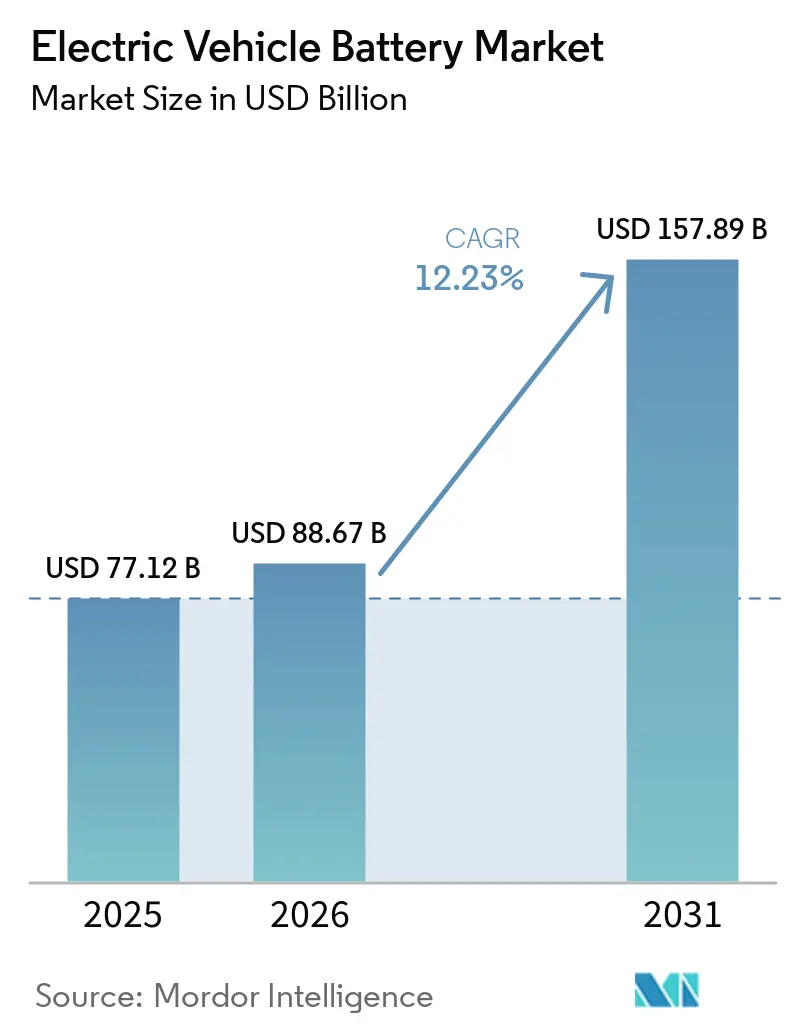 Electric Vehicle Battery Market Size
