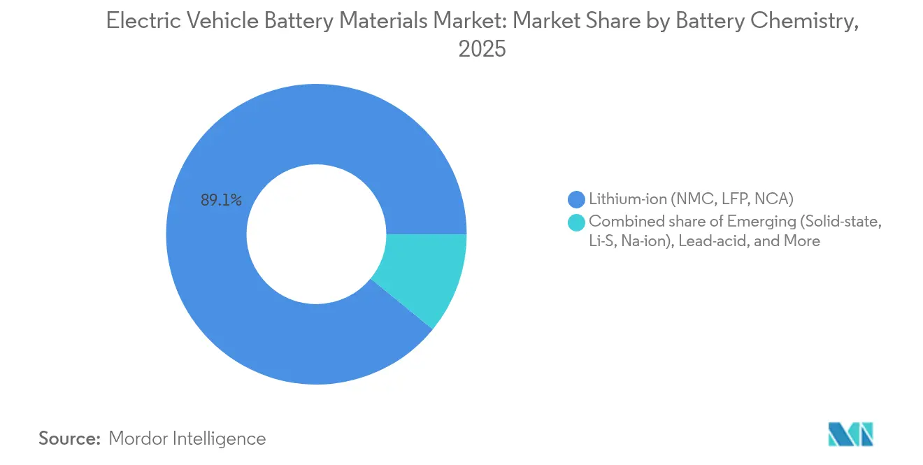 Electric Vehicle Battery Materials Market Share by Battery Chemistry, 2025