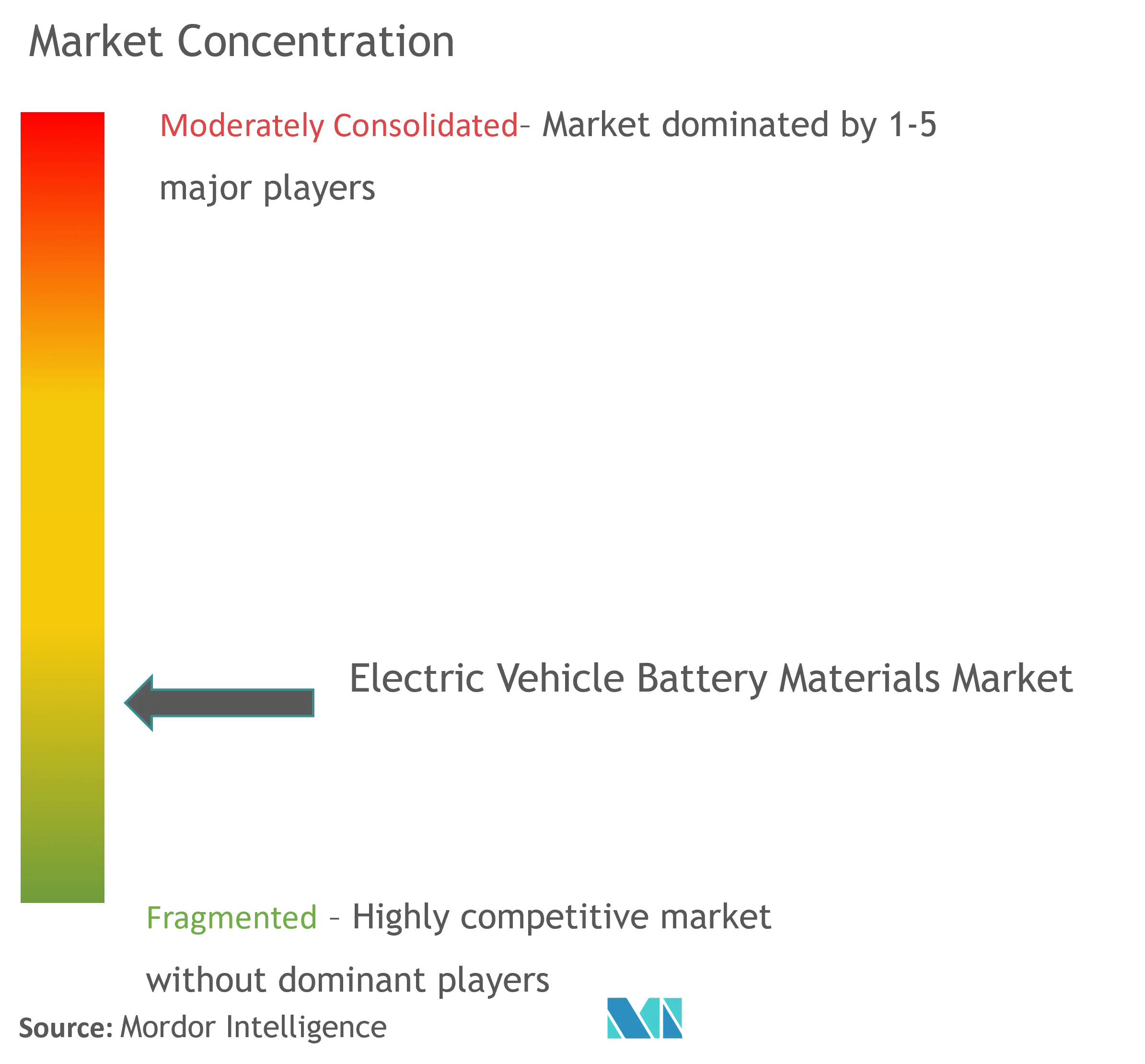 Electric Vehicle Battery Materials Market Concentration