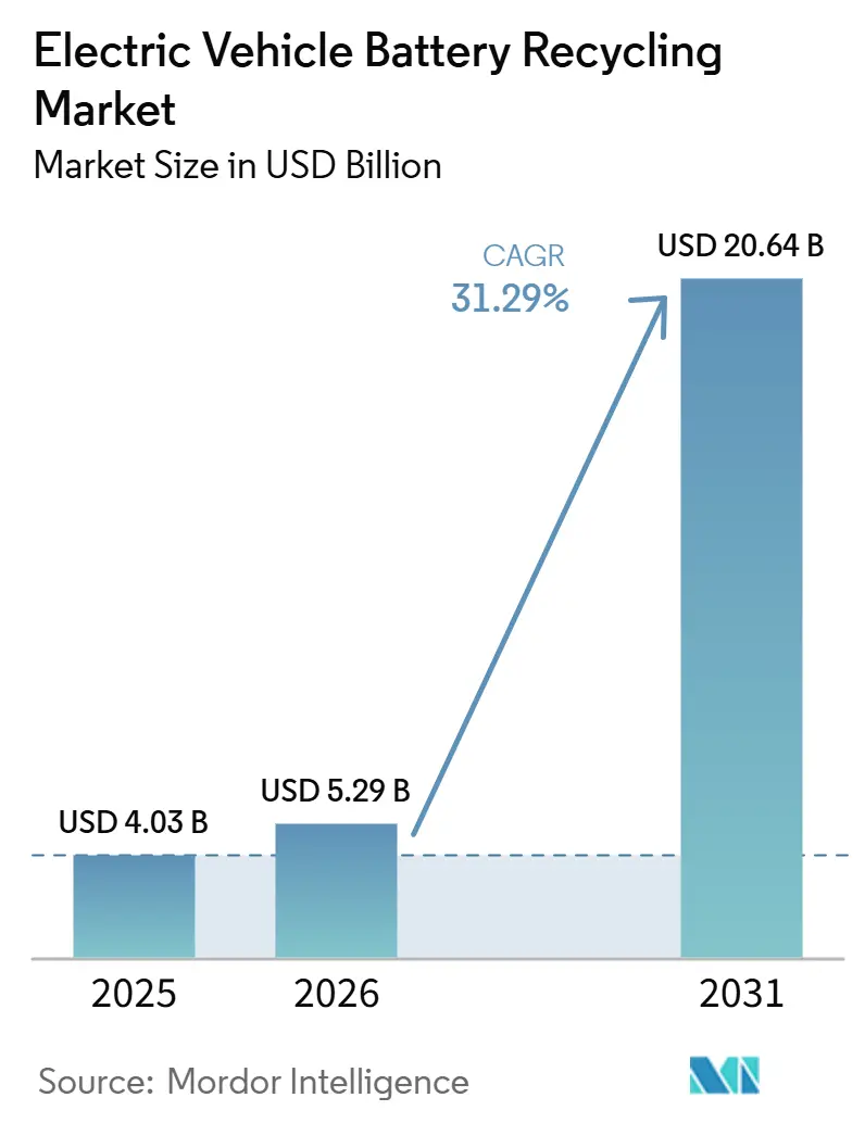 Electric Vehicle Battery Recycling Market Size