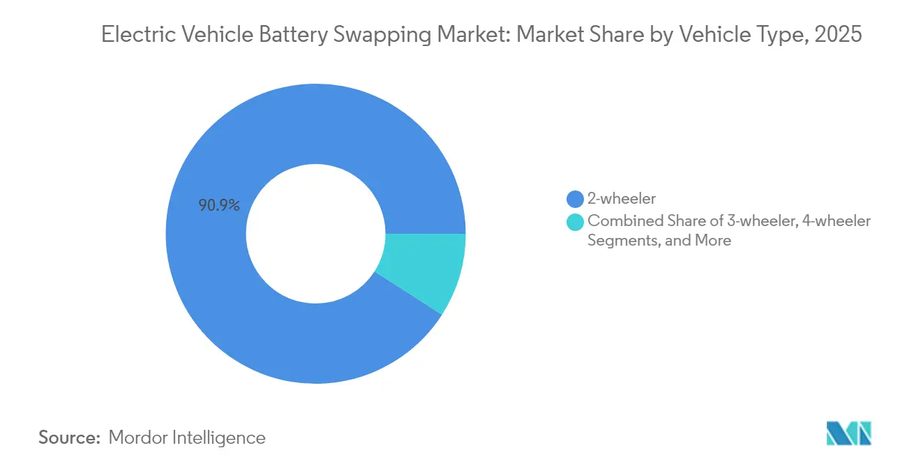 Electric Vehicle Battery Swapping Market: Market Share by Vehicle Type, 2025