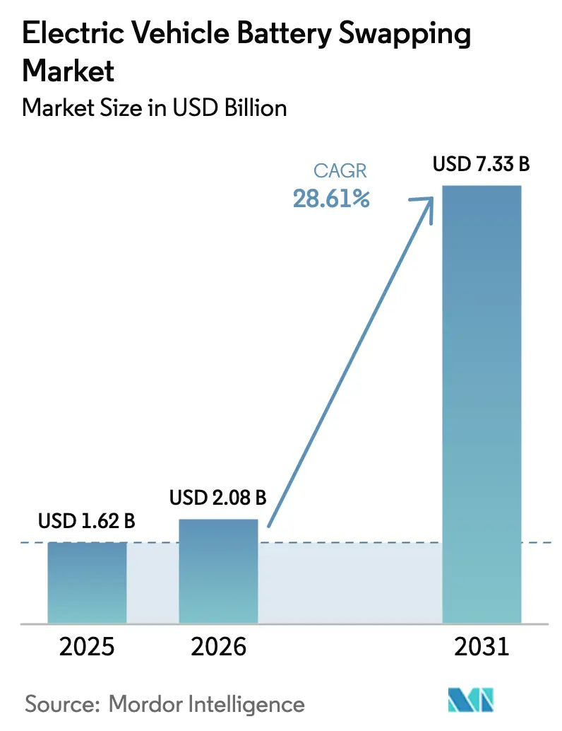 Electric Vehicle Battery Swapping Market Summary