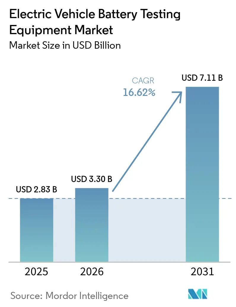 Electric Vehicle Battery Testing Equipment Market Size