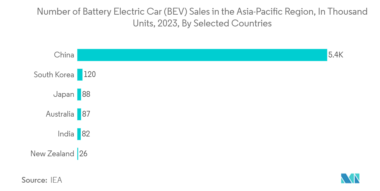 電気自動車のバッテリー試験装置市場アジア太平洋地域のバッテリー電気自動車（BEV）販売台数（千台）：2023年特定国別