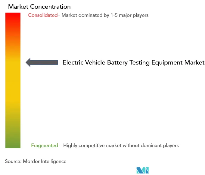 電気自動車用バッテリー試験装置の市場集中度