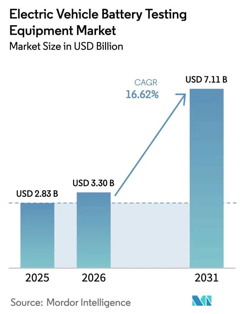 Electric Vehicle Battery Testing Equipment Market (2025 - 2030)