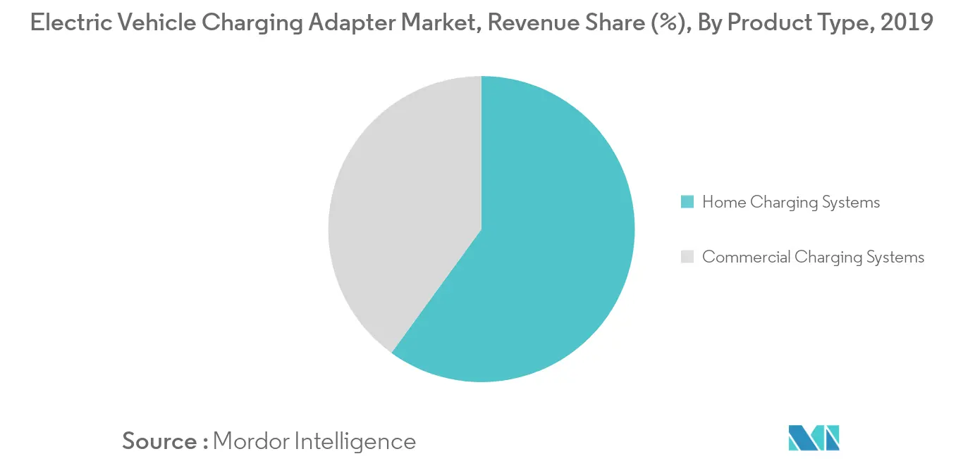 Electric Vehicle Charging Adapter Market