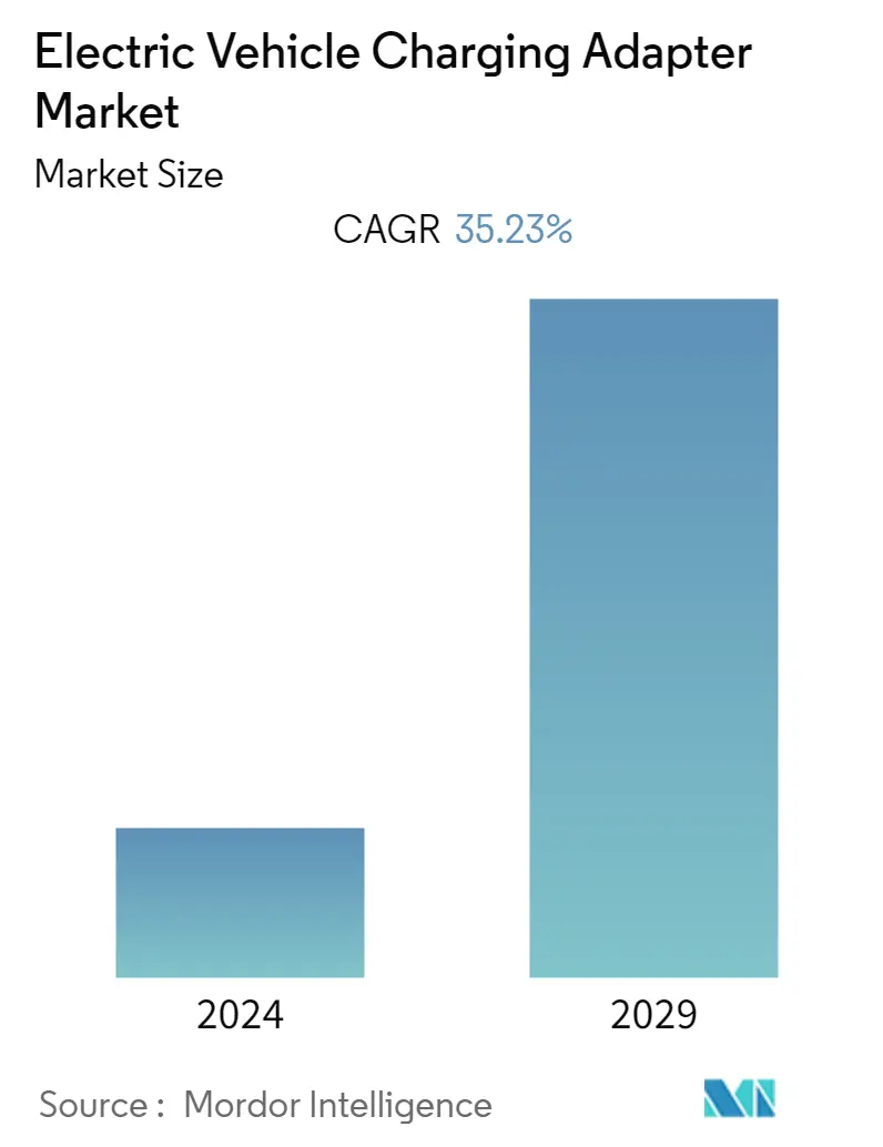 Electric Vehicle Charging Adapter Market