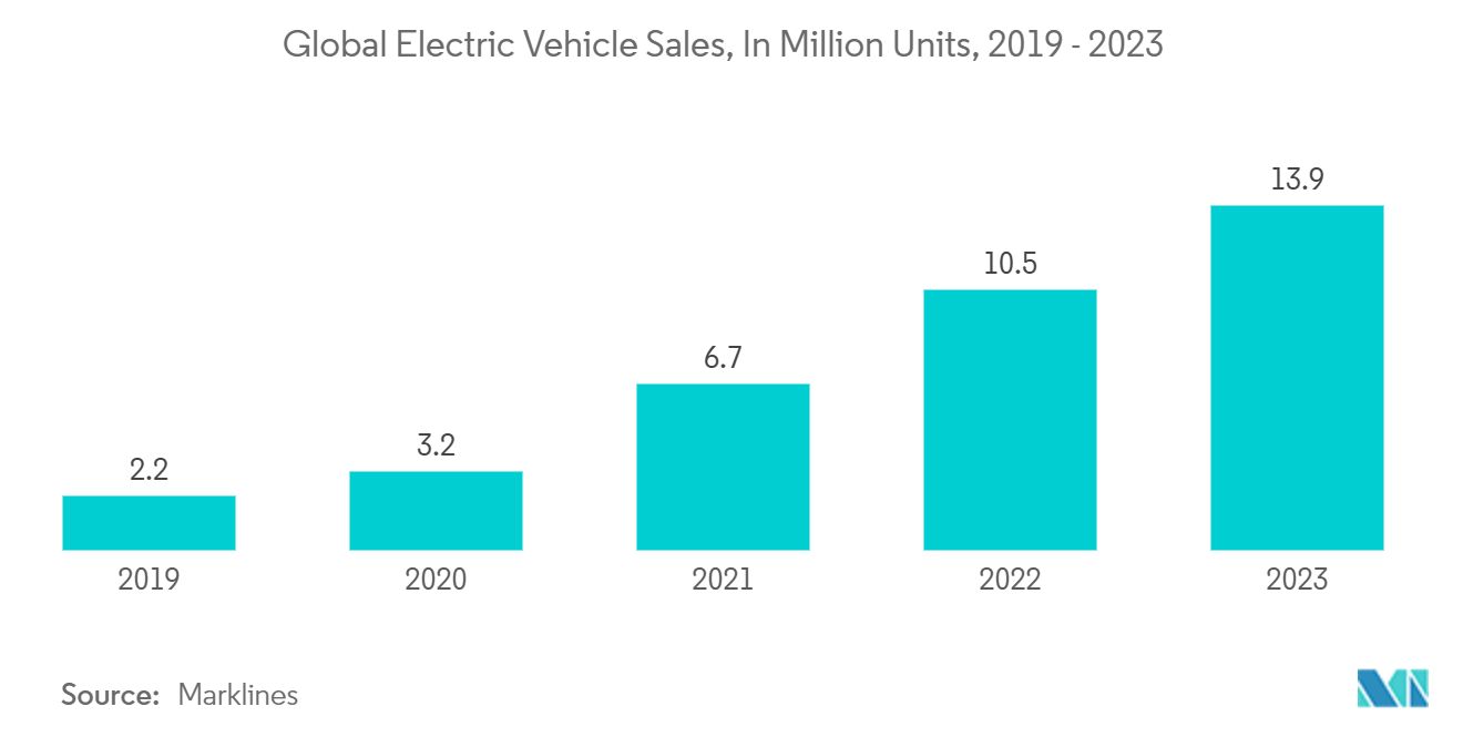 Electric Vehicle Communication Controller Market: Global Electric Vehicle Sales, In Million Units
