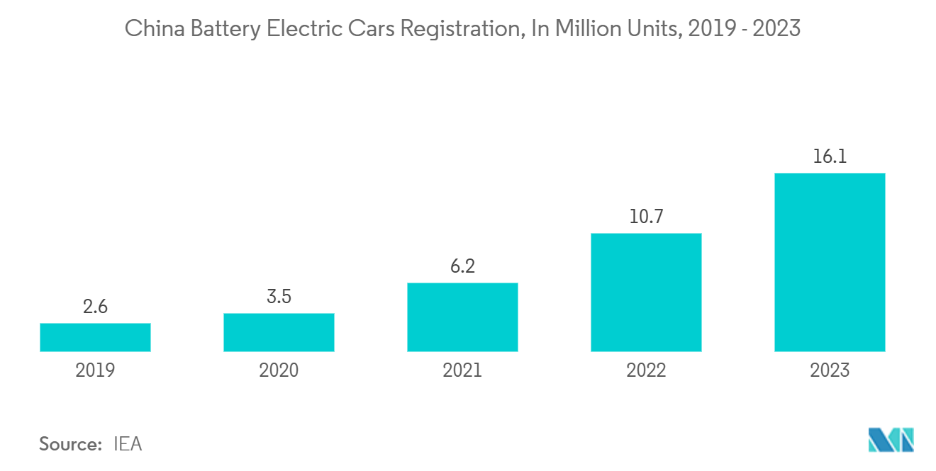 Electric Vehicle Communication Controller Market: China Battery Electric Cars Registration, In Million Units