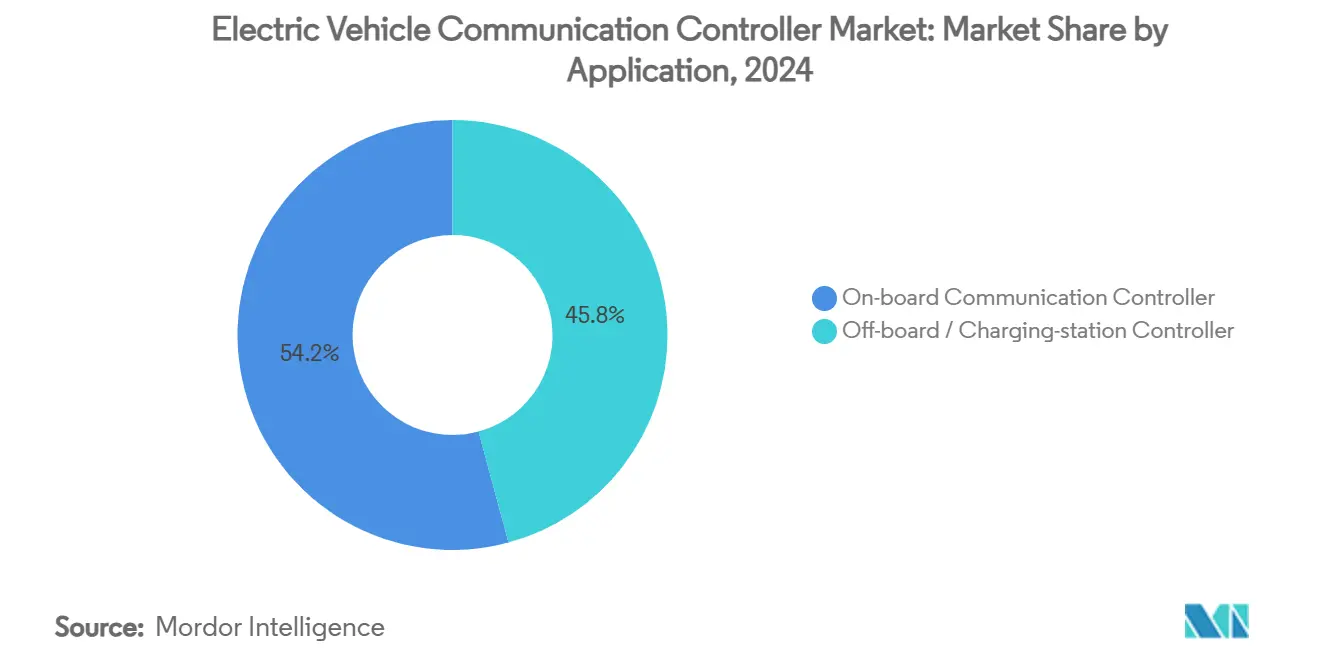Electric Vehicle Communication Controller Market: Market Share by Application