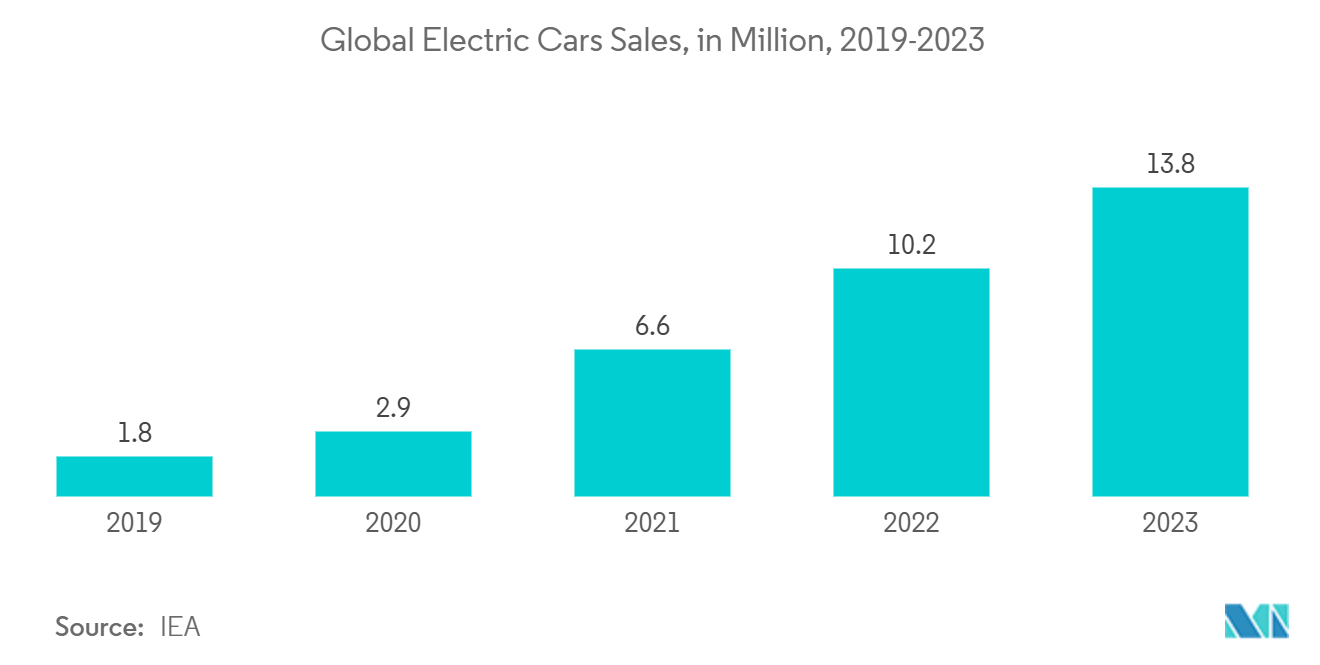 Tendencias del mercado de financiación de vehículos eléctricos Mercado de financiación de vehículos eléctricos: ventas mundiales de coches eléctricos, en millones, 2019-2023