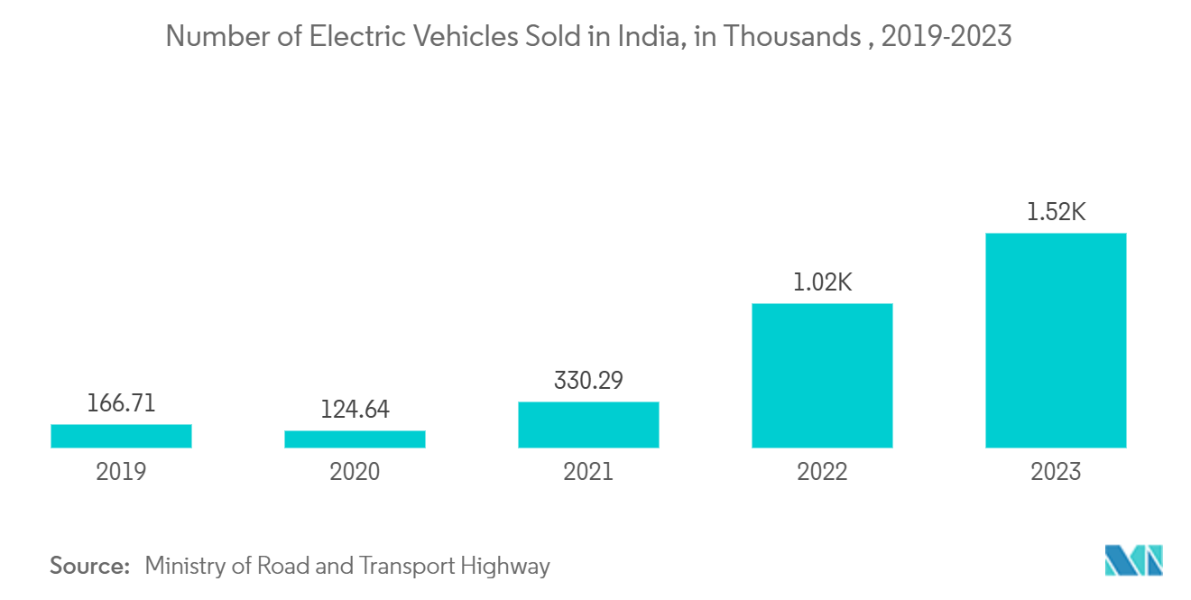 Tendencias del mercado de financiación de vehículos eléctricos Mercado de financiación de vehículos eléctricos: número de vehículos eléctricos vendidos en la India, en miles, 2019-2023
