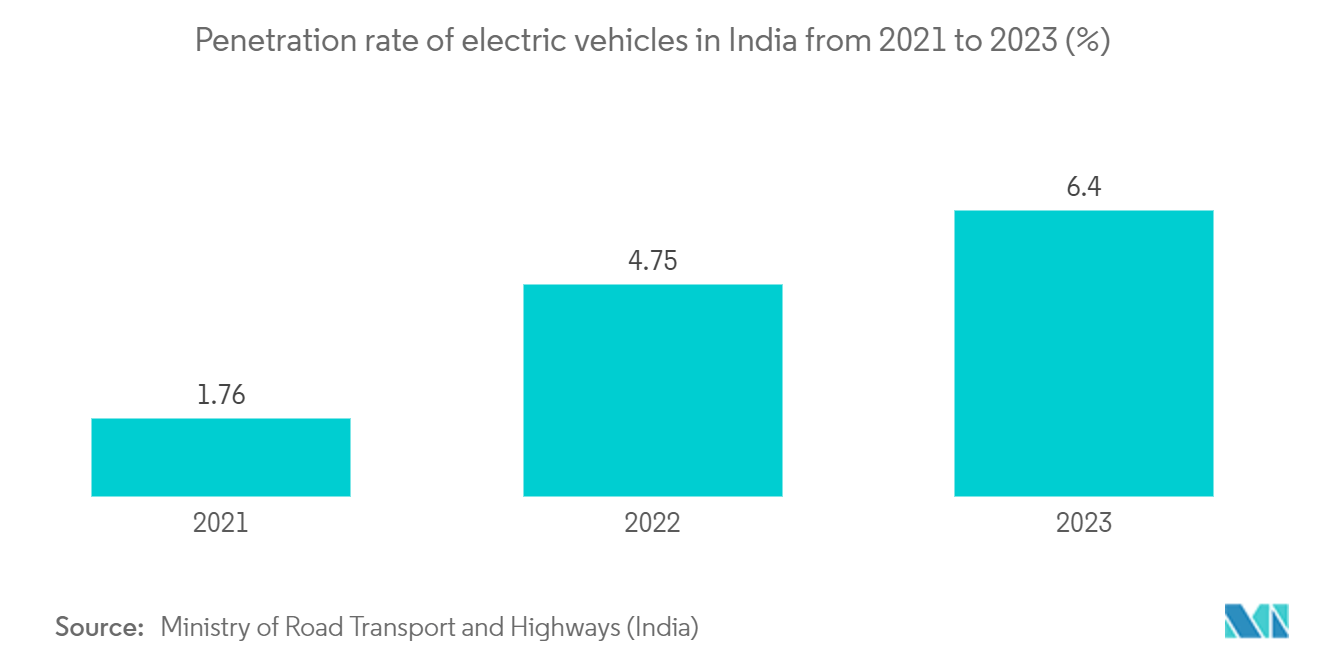 Electric Vehicle High-Voltage DC-DC Converter Market: Penetration rate of electric vehicles in India from 2021 to 2023 (%)