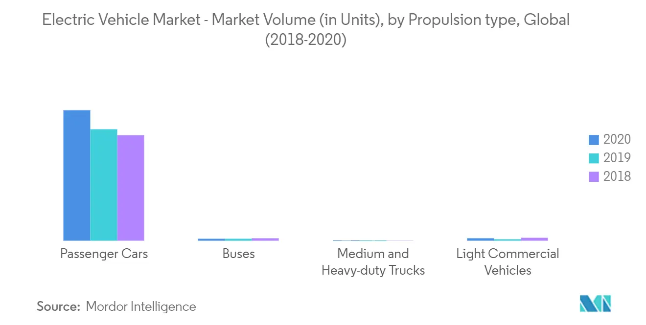 Electric Vehicle Market Share