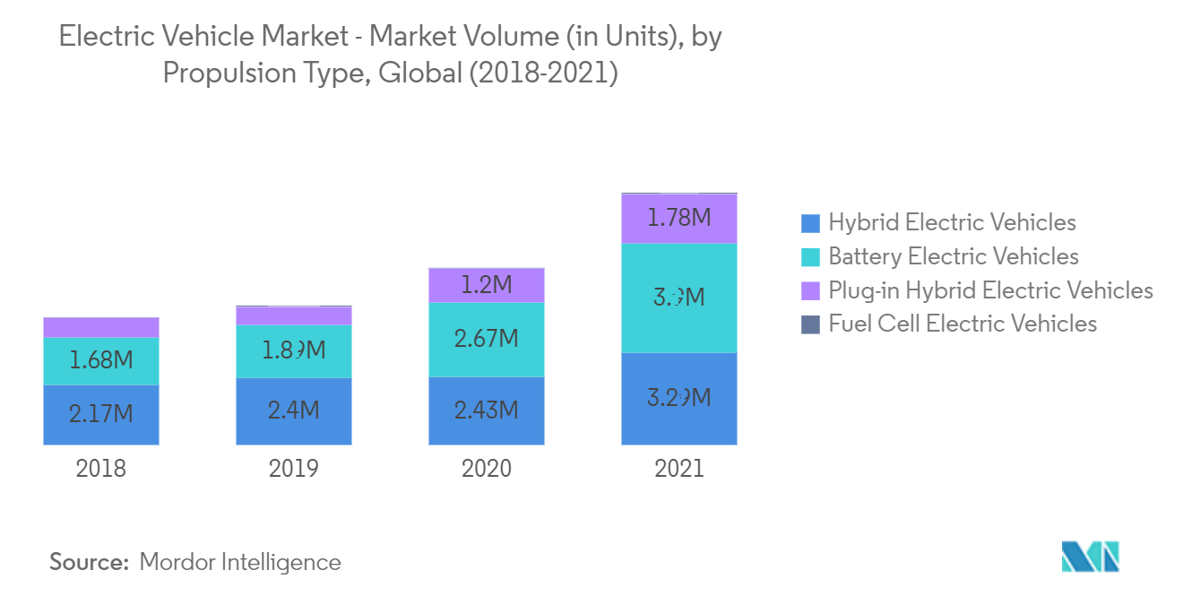 Electric Vehicle Market - Market Volume (in Units), by Propulsion Type, Global (2018-2021)