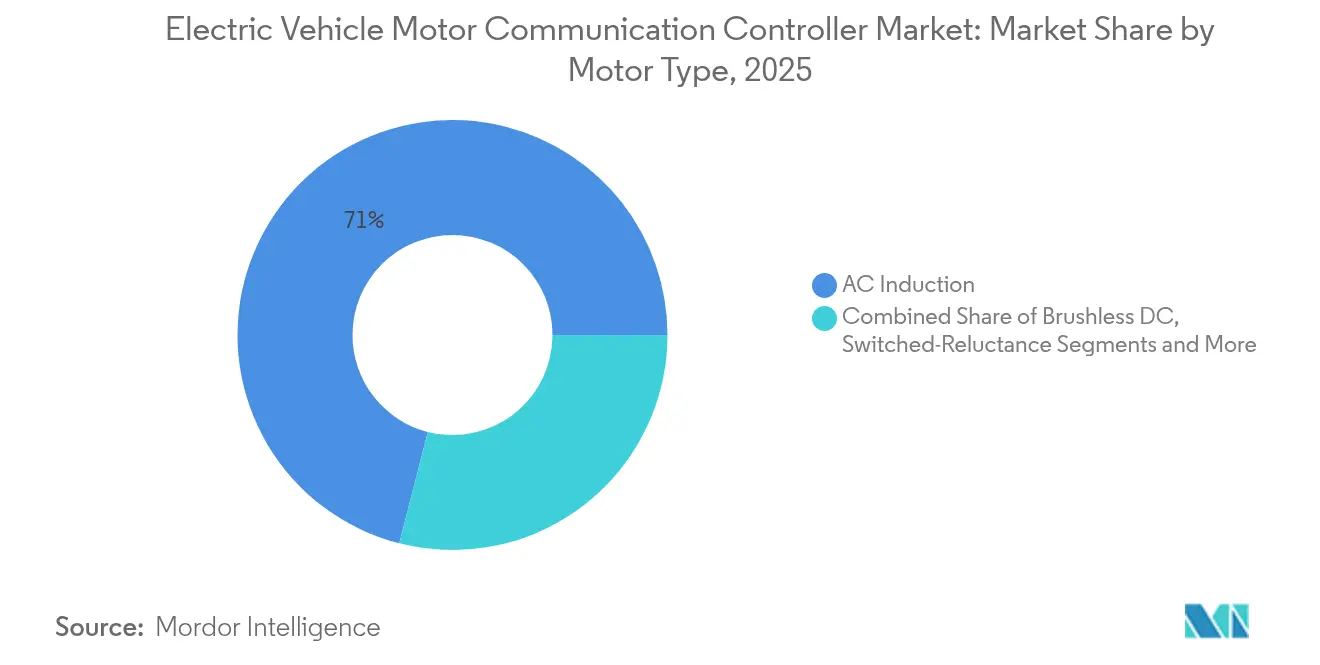 Electric Vehicle Motor Communication Controller Market Share by Motor Type, 2025
