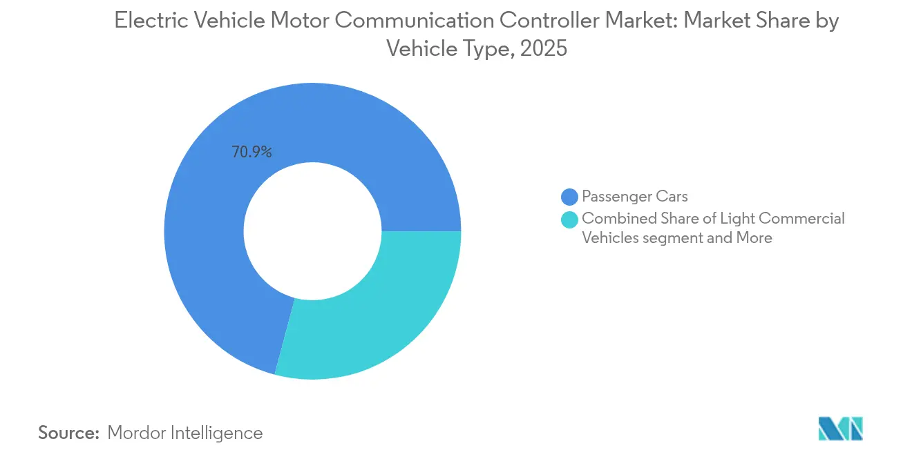 Electric Vehicle Motor Communication Controller Market Share by Vehicle Type, 2025