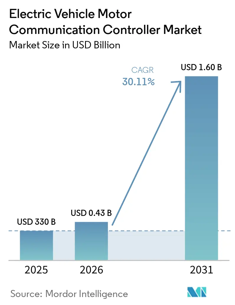 Electric Vehicle Motor Communication Controller Market Size
