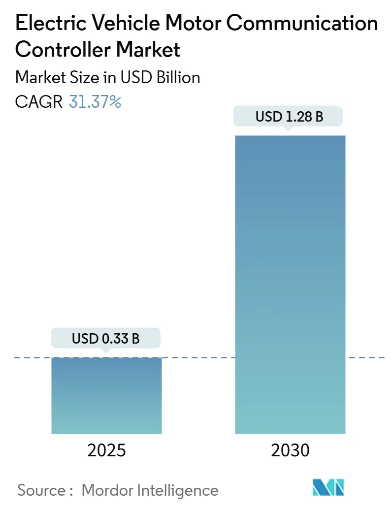 Electric Vehicle Motor Communication Controller Market (2025 - 2030)