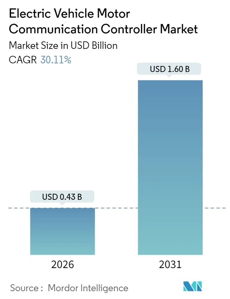 Electric Vehicle Motor Communication Controller Market (2025 - 2030)