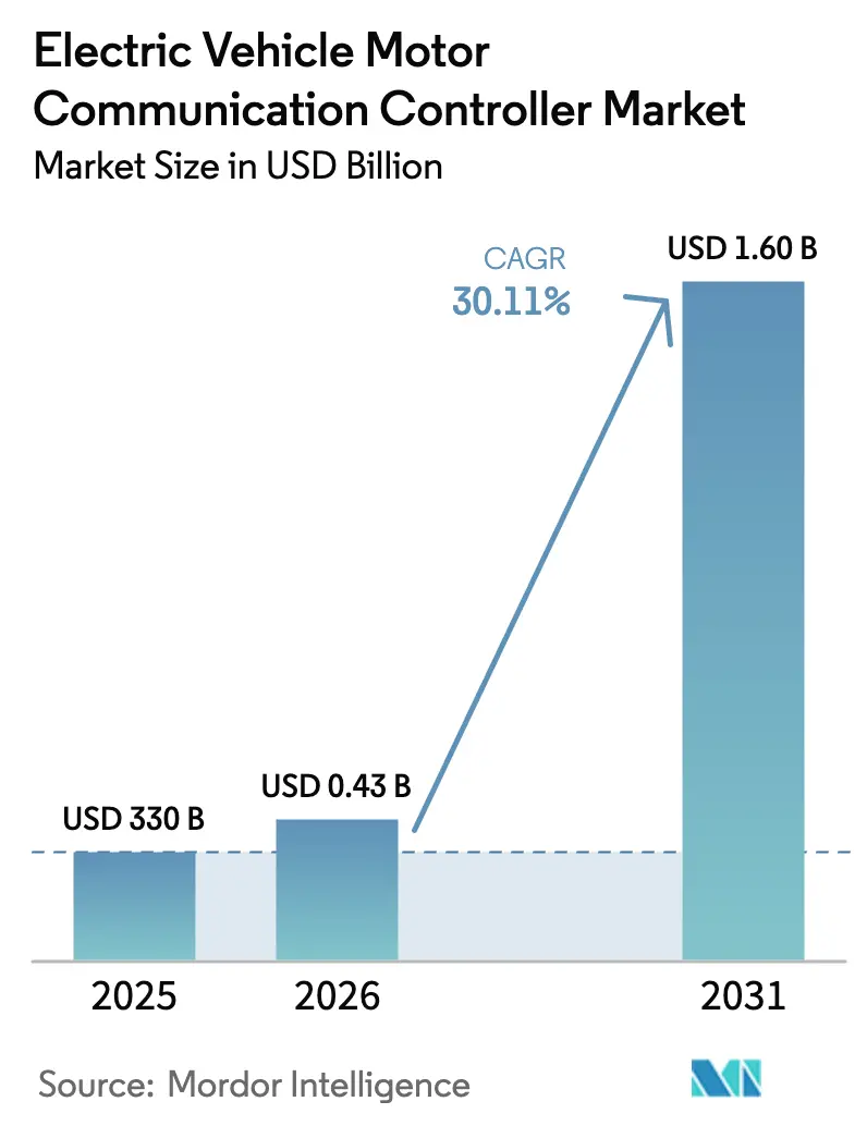Electric Vehicle Motor Communication Controller Market (2025 - 2030)