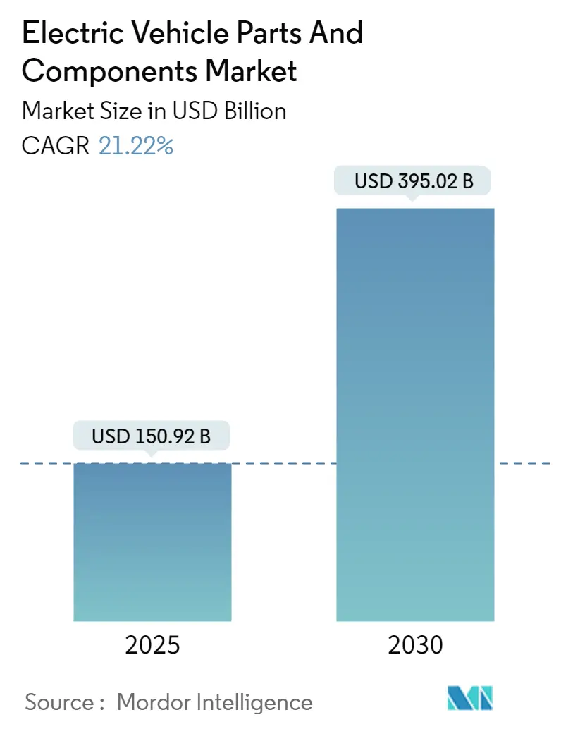 Electric Vehicle Parts And Components Market Size Electric Vehicle Parts And Components Market Summary