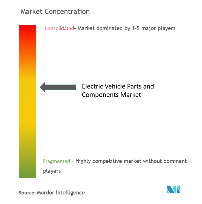 電気自動車の部品およびコンポーネント市場集中度
