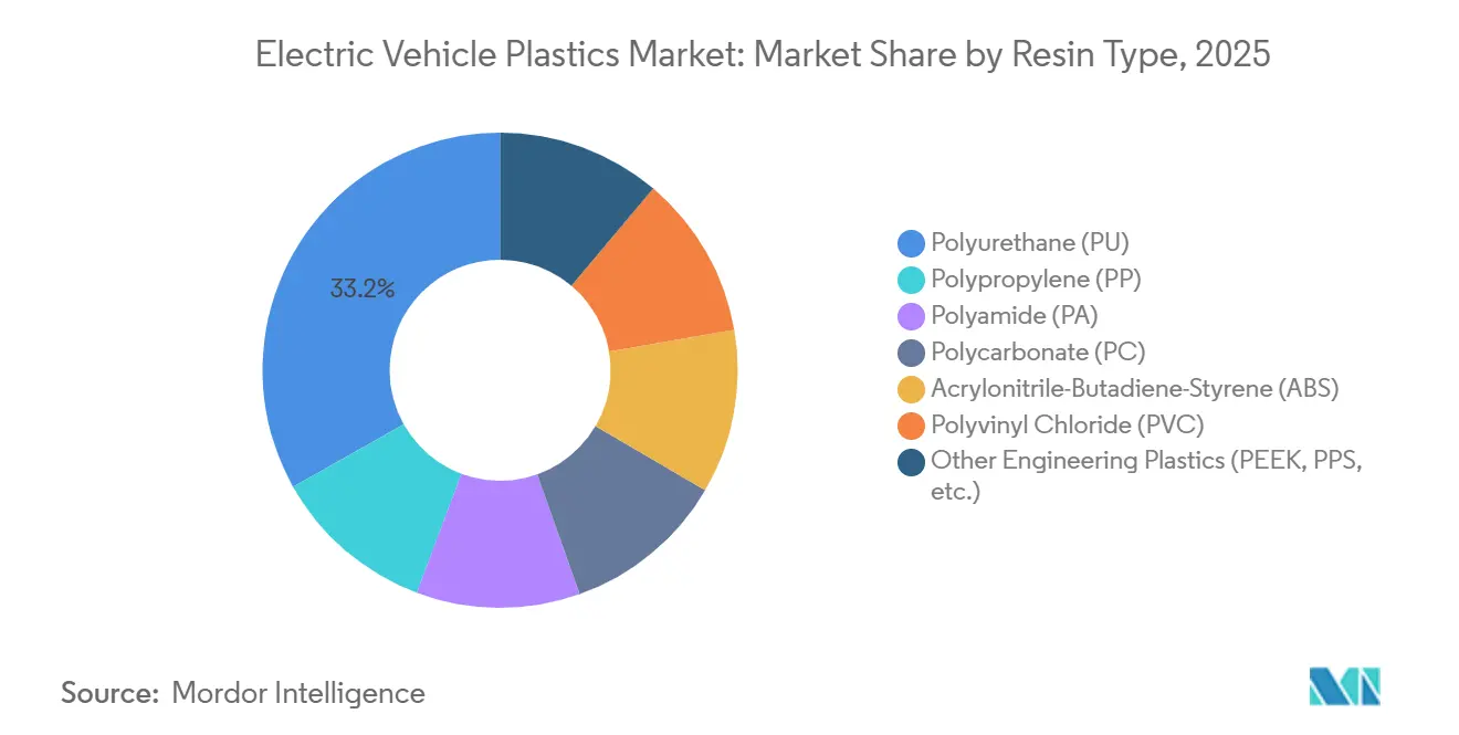 Electric Vehicle Plastics Market: Market Share by Resin Type
