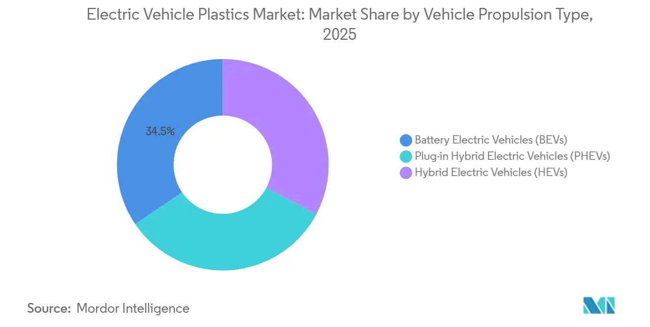 Electric Vehicle Plastics Market: Market Share by Vehicle Propulsion Type