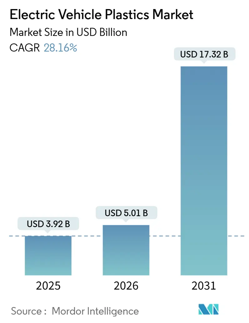 Electric Vehicle Plastics Market (2026 - 2031)