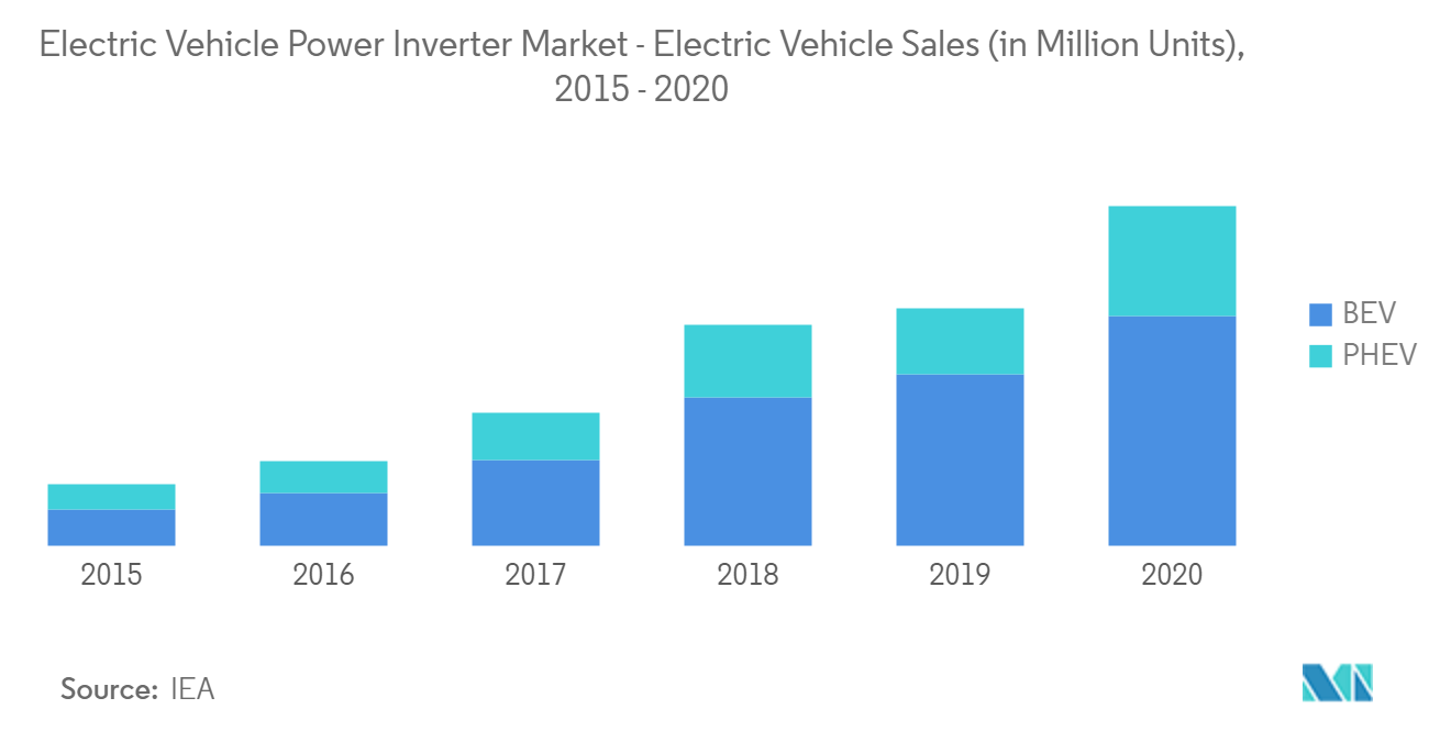 automotive on-board power inverter market