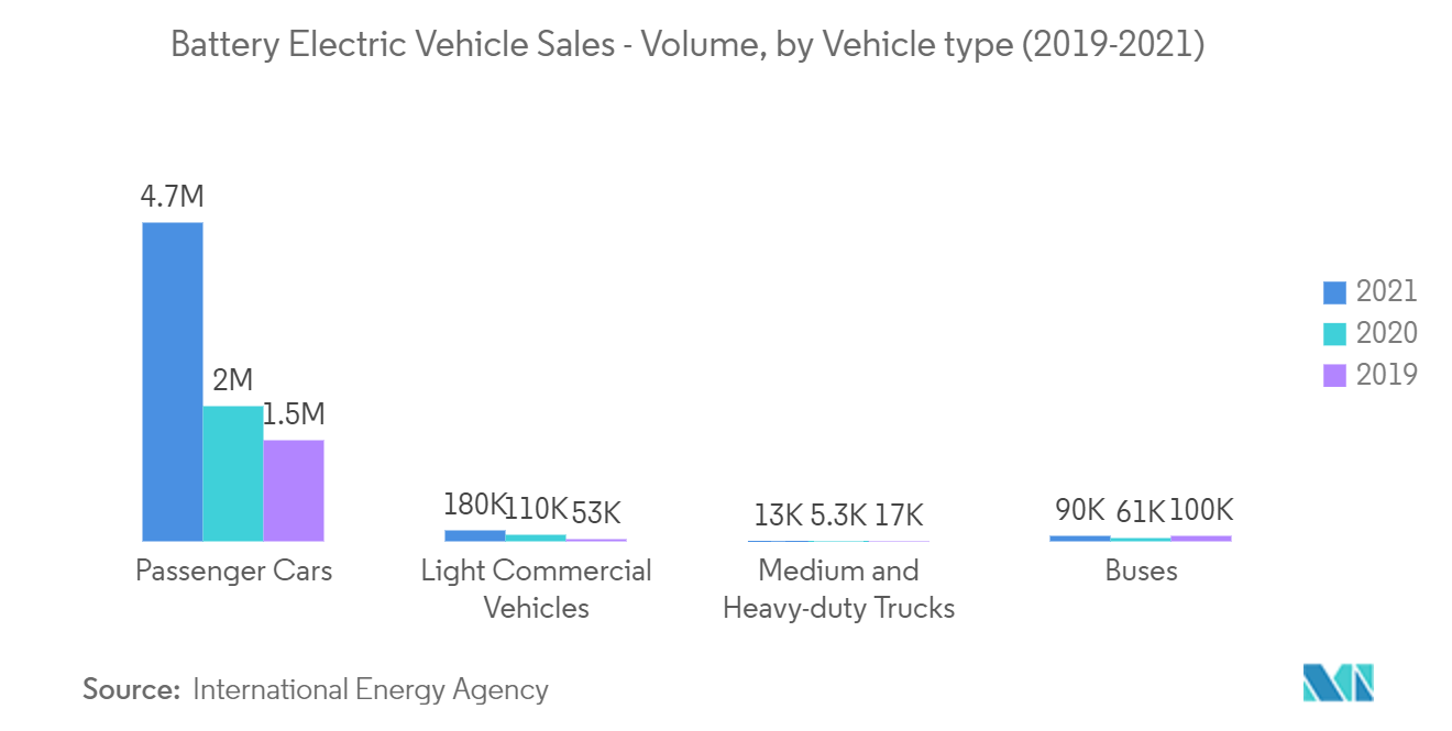 Marché des onduleurs de puissance des véhicules électriques ventes de véhicules électriques à batterie - Volume, par type de véhicule (2019-2021)