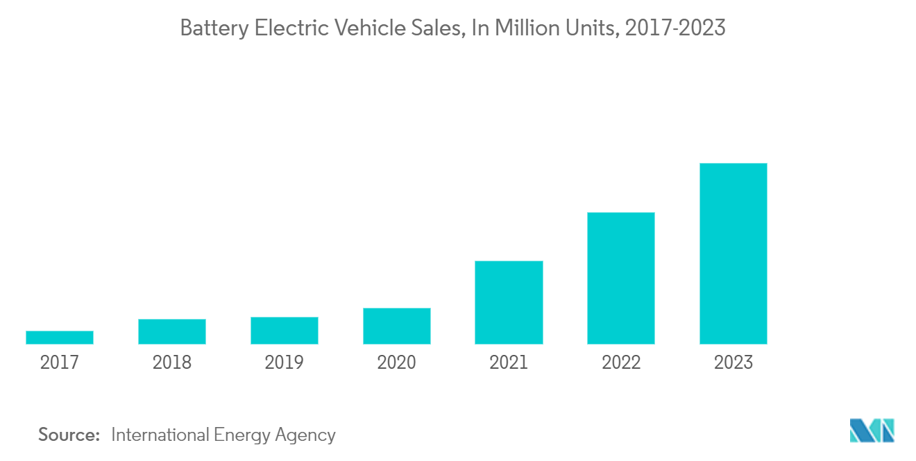 Electric Vehicle Power Inverter Market: Battery Electric Vehicle Sales, In Million Units, 2017-2023