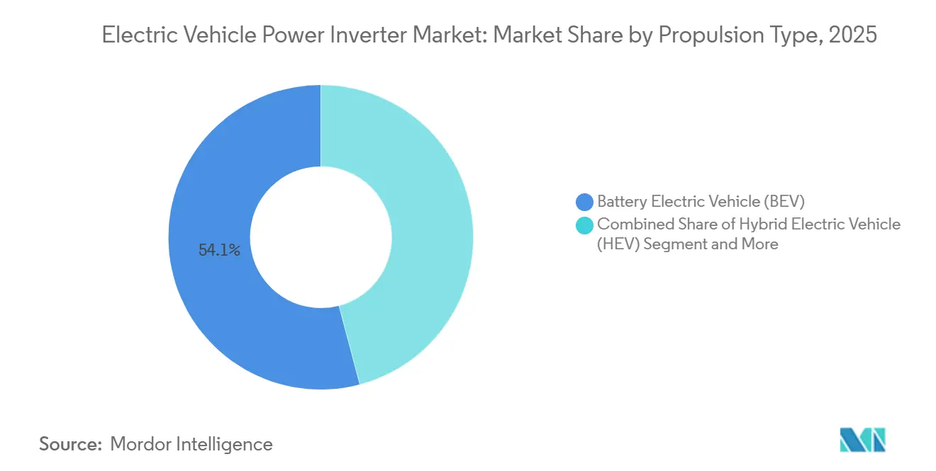 Electric Vehicle Power Inverter Market: Market Share by Propulsion Type