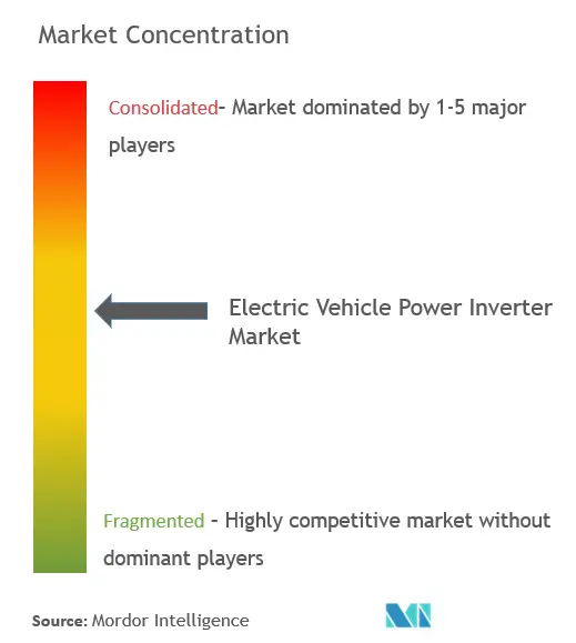 Concentración del mercado de inversores de potencia para vehículos eléctricos