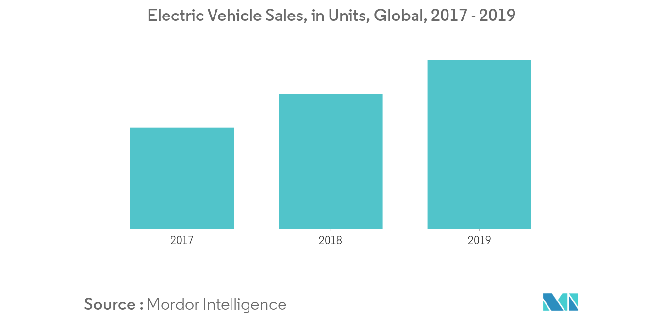 Electric Vehicle Powertrain Market : Electric Vechile Sales, in Units, Global, 2017 - 2019