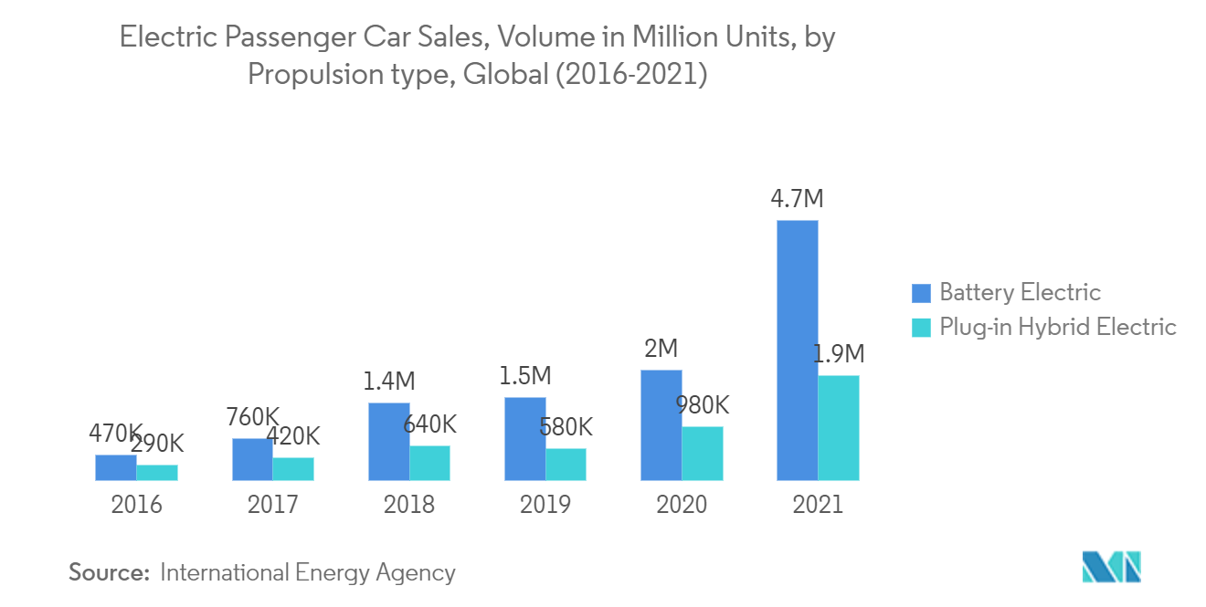 Electric Vehicle Powertrain Market: Electric Passenger Car Sales, Volume in Million Units, by Propulsion type, Global (2016-2021)