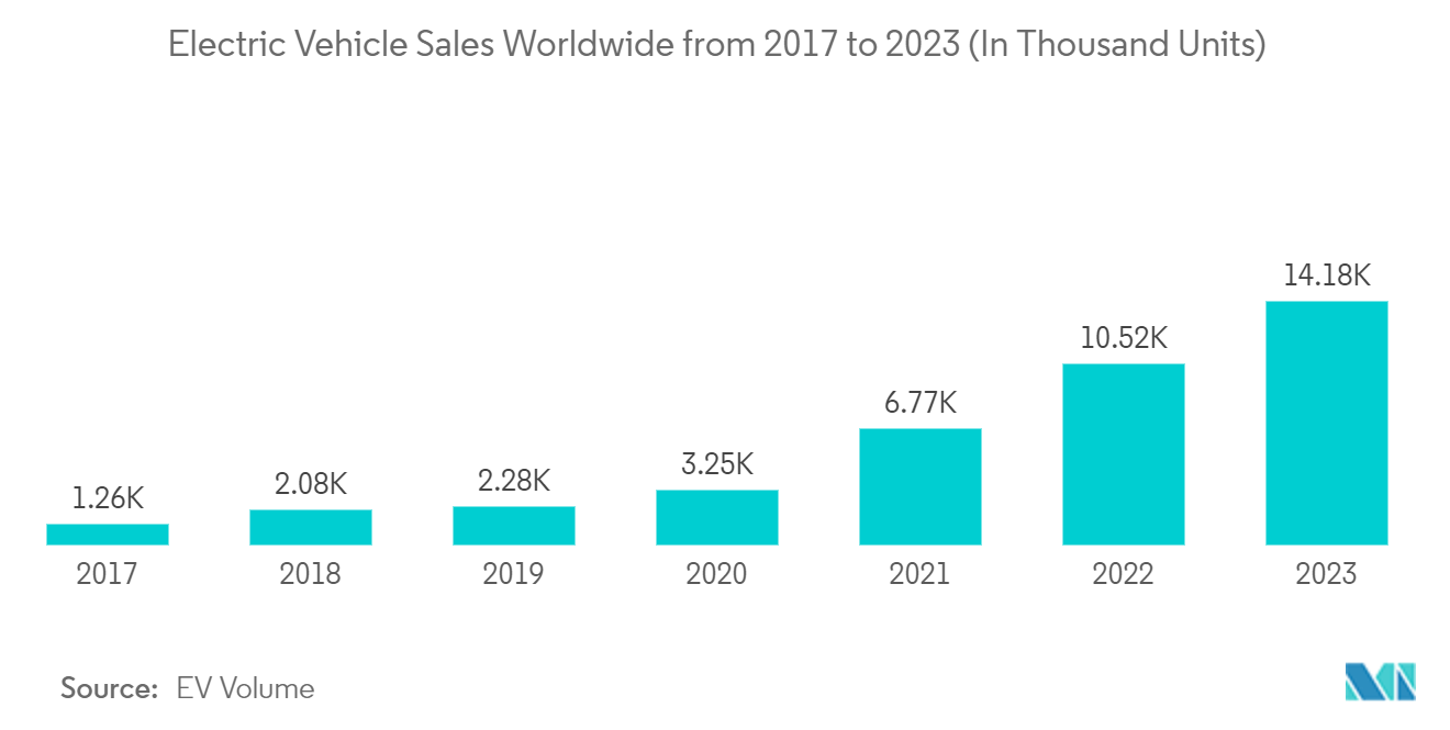 Electric Vehicle Powertrain Market: Electric Vehicle Sales Worldwide from 2017 to 2023 (In Thousand Units)