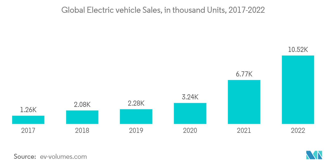 Electric Vehicle Repair Service Market: Global Electric vehicle Sales, in thousand Units, 2017-2022
