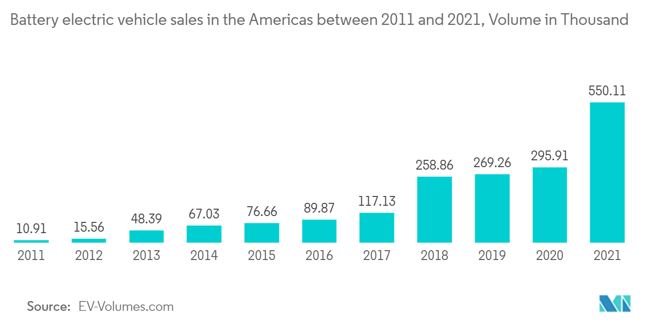 Electric Vehicle Sensor Market - Battery electric vehicle sales in the Americas between 2011 and 2021, Volume in Thousand