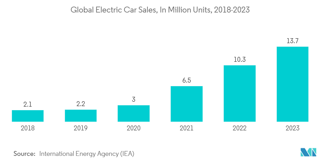 Electric Vehicle Test Equipment Market: Global Electric Car Sales, In Million Units, 2018-2023