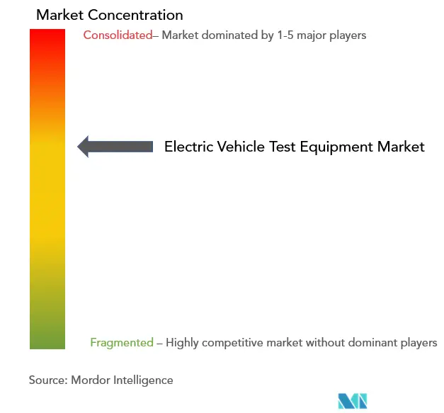 Electric Vehicle Test Equipment Market Concentration