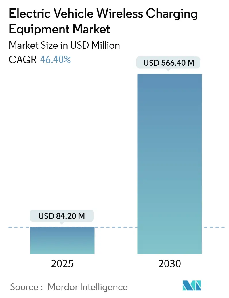 Electric Vehicle Wireless Charging Equipment Market (2025 - 2030)
