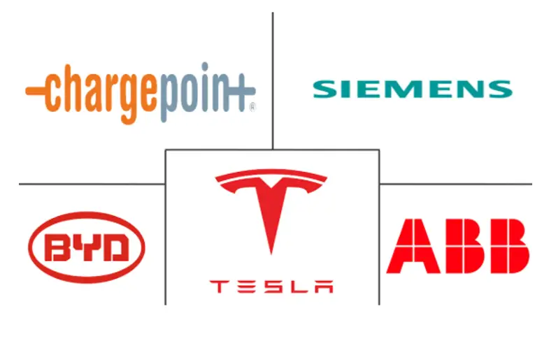 Principales actores en Mercado de Estaciones de Carga para Vehículos Eléctricos industria