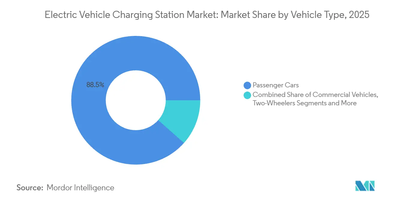Cuota del Mercado de Estaciones de Carga para Vehículos Eléctricos por Tipo de Vehículo, 2025