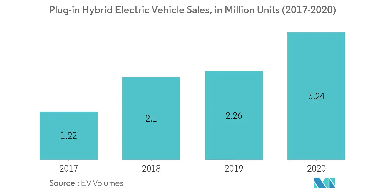 EV Charging Station market_Key Market Trend1
