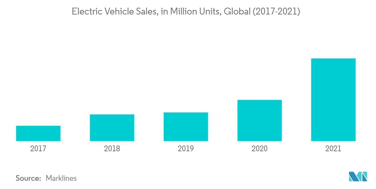Electric Vehicle Charging Station Market Trends