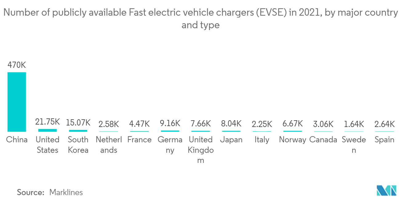 Electric Vehicle Charging Station Market - Number of publicly available Fast electric vehicle chargers (EVSE) in 2021, by major country and type.
